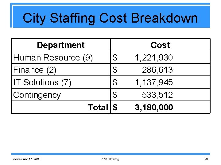 City Staffing Cost Breakdown Department Human Resource (9) Finance (2) IT Solutions (7) Contingency