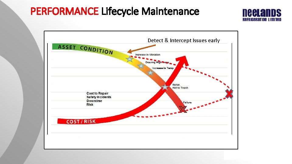 PERFORMANCE Lifecycle Maintenance Detect & Intercept Issues early PERFORMANCE Lifecycle Maintenance Detect & Intercept Issues early