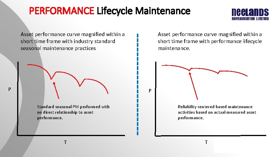 PERFORMANCE Lifecycle Maintenance Asset performance curve magnified within a short time frame with performance PERFORMANCE Lifecycle Maintenance Asset performance curve magnified within a short time frame with performance