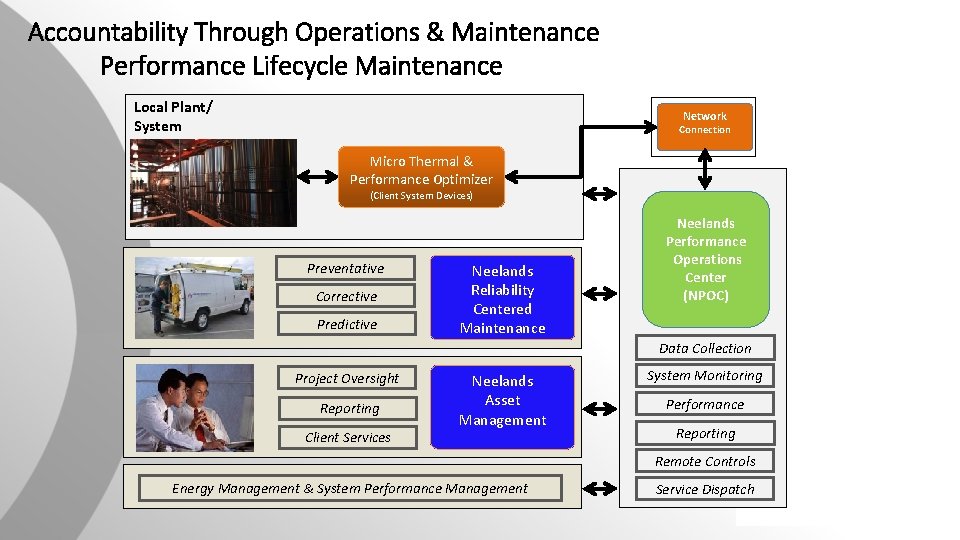 Accountability Through Operations & Maintenance Performance Lifecycle Maintenance Local Plant/ System Network Connection Micro Accountability Through Operations & Maintenance Performance Lifecycle Maintenance Local Plant/ System Network Connection Micro