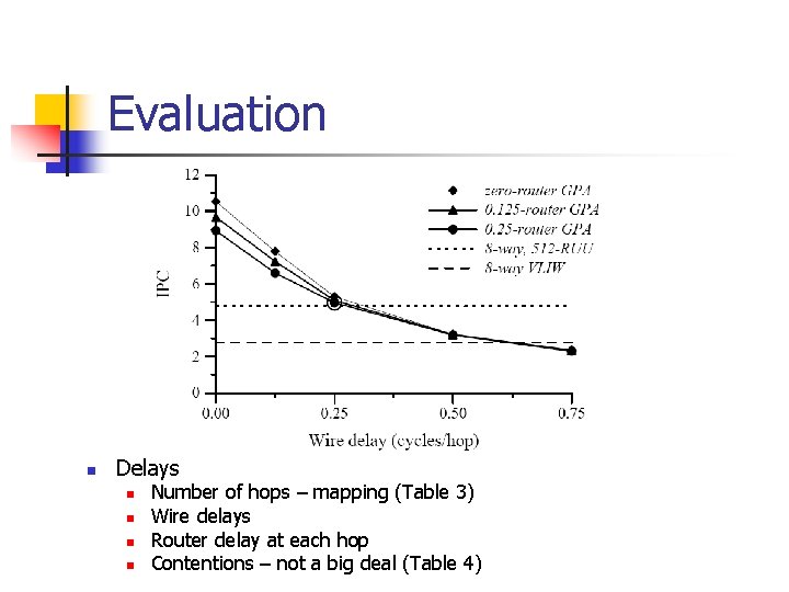 Evaluation n Delays n n Number of hops – mapping (Table 3) Wire delays Evaluation n Delays n n Number of hops – mapping (Table 3) Wire delays