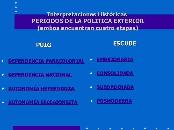 Interpretaciones Históricas PERIODOS DE LA POLITICA EXTERIOR (ambos encuentran cuatro etapas) PUIG ESCUDE •