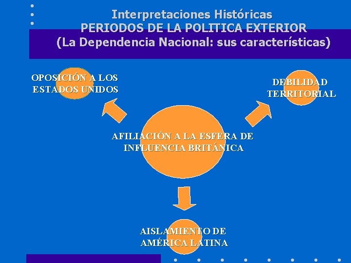 Interpretaciones Históricas PERIODOS DE LA POLITICA EXTERIOR (La Dependencia Nacional: sus características) OPOSICIÓN A