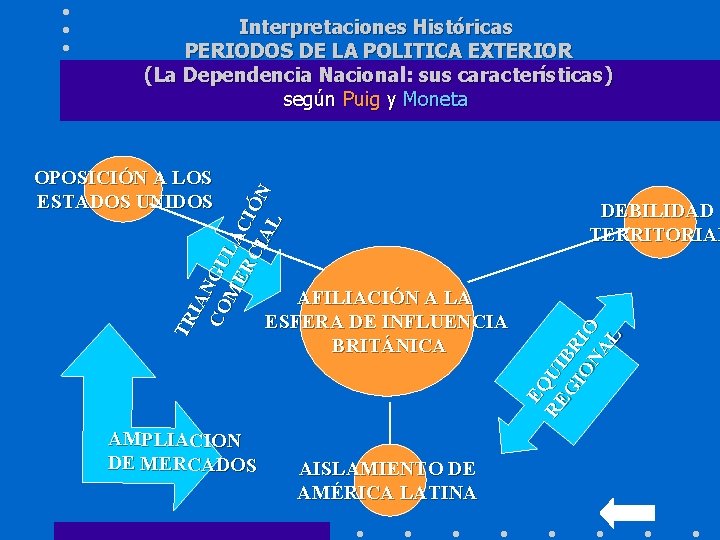 Interpretaciones Históricas PERIODOS DE LA POLITICA EXTERIOR (La Dependencia Nacional: sus características) según Puig