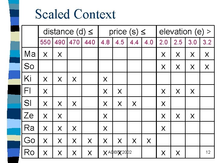 Scaled Context distance (d) 550 490 470 440 Ma So Ki Fl Sl Ze Scaled Context distance (d) 550 490 470 440 Ma So Ki Fl Sl Ze