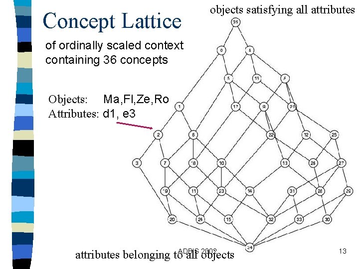 Concept Lattice objects satisfying all attributes of ordinally scaled context containing 36 concepts Objects: Concept Lattice objects satisfying all attributes of ordinally scaled context containing 36 concepts Objects: