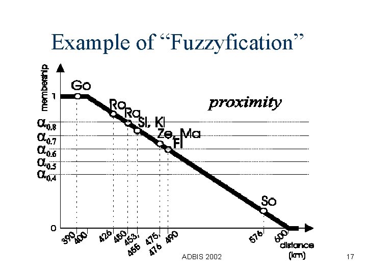 Example of “Fuzzyfication” ADBIS 2002 17 Example of “Fuzzyfication” ADBIS 2002 17