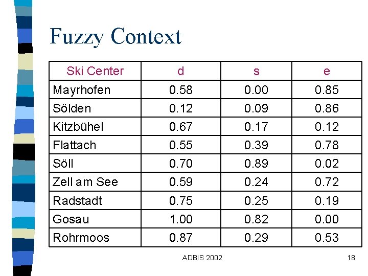 Fuzzy Context Ski Center d s e Mayrhofen Sölden Kitzbühel 0. 58 0. 12 Fuzzy Context Ski Center d s e Mayrhofen Sölden Kitzbühel 0. 58 0. 12