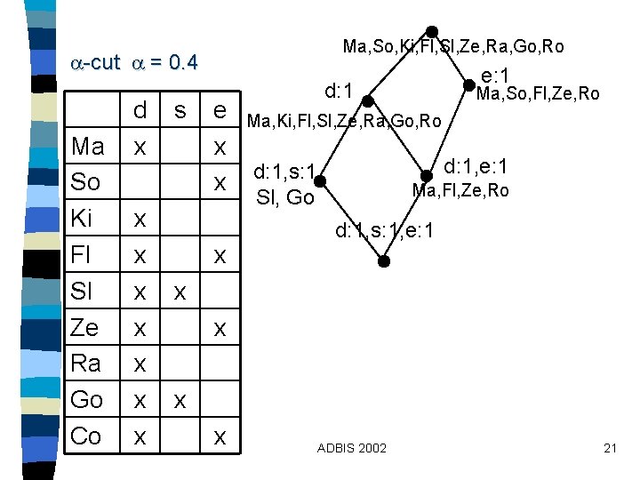 Ma, So, Ki, Fl, Sl, Ze, Ra, Go, Ro -cut = 0. 4 Ma Ma, So, Ki, Fl, Sl, Ze, Ra, Go, Ro -cut = 0. 4 Ma