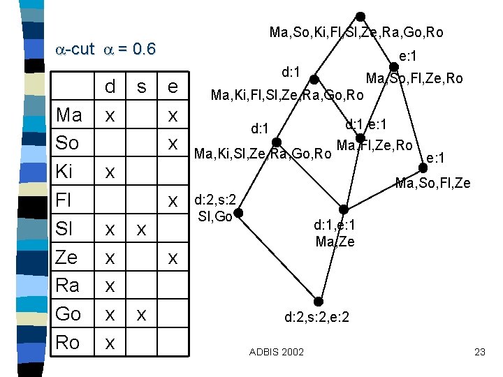 Ma, So, Ki, Fl, Sl, Ze, Ra, Go, Ro -cut = 0. 6 Ma Ma, So, Ki, Fl, Sl, Ze, Ra, Go, Ro -cut = 0. 6 Ma