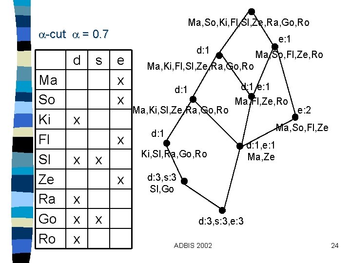Ma, So, Ki, Fl, Sl, Ze, Ra, Go, Ro -cut = 0. 7 d Ma, So, Ki, Fl, Sl, Ze, Ra, Go, Ro -cut = 0. 7 d