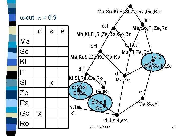 Ma, So, Ki, Fl, Sl, Ze, Ra, Go, Ro -cut = 0. 9 d Ma, So, Ki, Fl, Sl, Ze, Ra, Go, Ro -cut = 0. 9 d