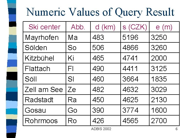Numeric Values of Query Result Ski center Mayrhofen Sölden Kitzbühel Flattach Söll Zell am Numeric Values of Query Result Ski center Mayrhofen Sölden Kitzbühel Flattach Söll Zell am