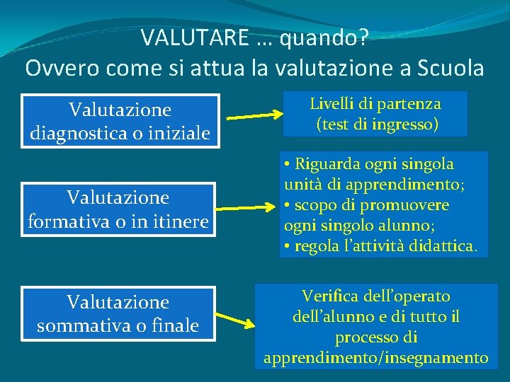 VALUTARE … quando? Ovvero come si attua la valutazione a Scuola Valutazione diagnostica o