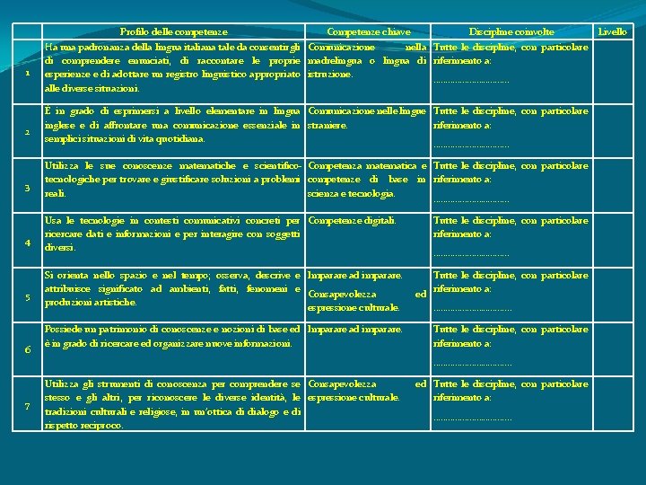 Profilo delle competenze Competenze chiave Discipline coinvolte 1 Ha una padronanza della lingua italiana