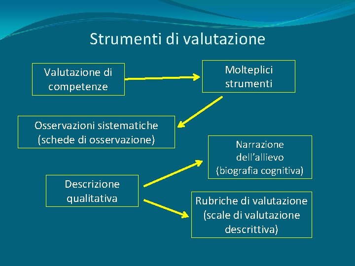 Strumenti di valutazione Valutazione di competenze Osservazioni sistematiche (schede di osservazione) Descrizione qualitativa Molteplici