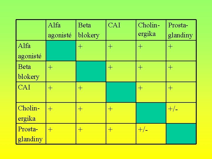 Alfa Beta agonisté blokery Alfa agonisté + CAI Cholinergika Prostaglandiny + + + +