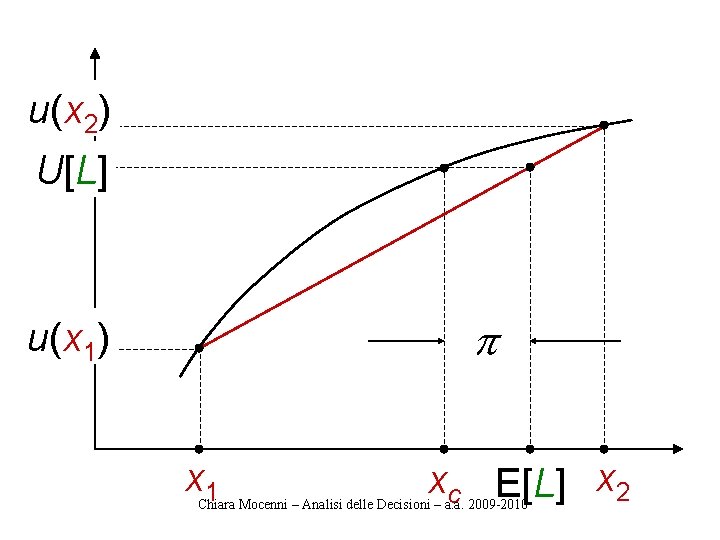 u(x 2) U[L] p u(x 1) x 1 xc E[L] x 2 Chiara Mocenni