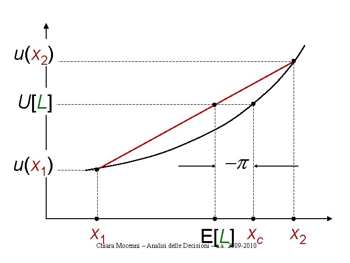 u(x 2) U[L] -p u(x 1) x 1 E[L] xc Chiara Mocenni – Analisi