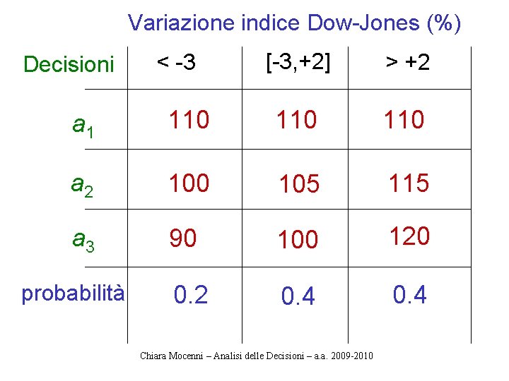 Variazione indice Dow-Jones (%) Decisioni < -3 [-3, +2] > +2 a 1 110