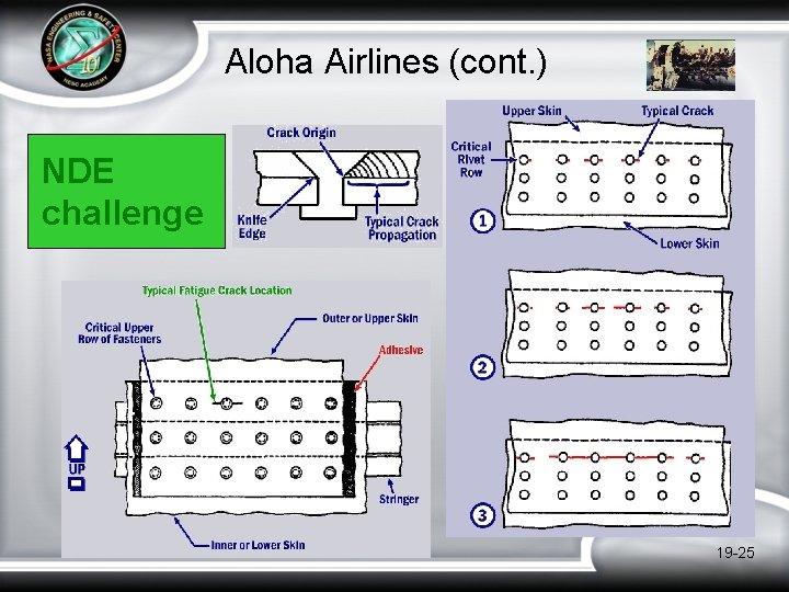 Aloha Airlines (cont. ) NDE challenge 19 -25 Aloha Airlines (cont. ) NDE challenge 19 -25