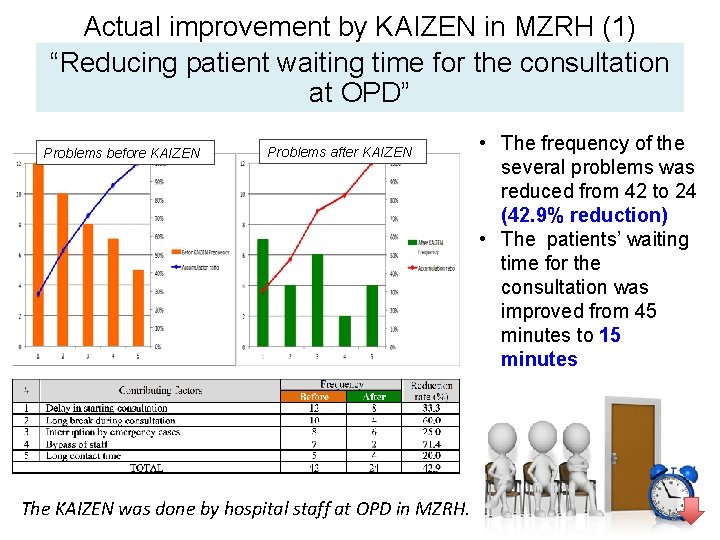 Actual improvement by KAIZEN in MZRH (1) “Reducing patient waiting time for the consultation