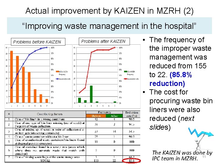Actual improvement by KAIZEN in MZRH (2) “Improving waste management in the hospital” Problems
