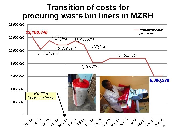 Transition of costs for procuring waste bin liners in MZRH 14, 000 Procurement cost