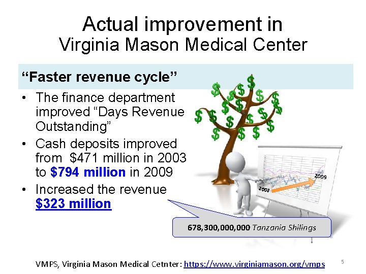 Actual improvement in Virginia Mason Medical Center “Faster revenue cycle” • The finance department