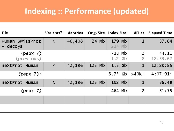 Indexing : : Performance (updated) File Human Swiss. Prot + decoys Variants? #entries N Indexing : : Performance (updated) File Human Swiss. Prot + decoys Variants? #entries N
