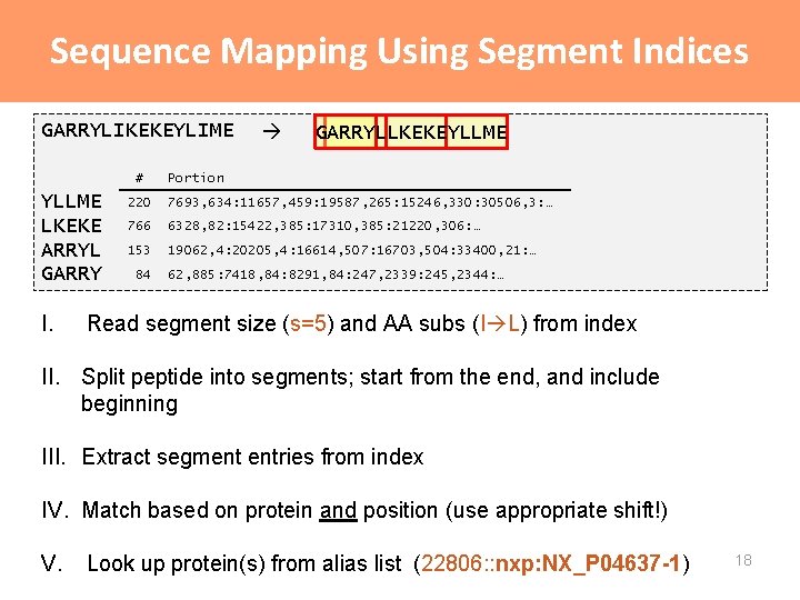 Sequence Mapping Using Segment Indices GARRYLIKEKEYLIME # YLLME LKEKE ARRYL GARRY I. GARRYLLKEKEYLLME Portion Sequence Mapping Using Segment Indices GARRYLIKEKEYLIME # YLLME LKEKE ARRYL GARRY I. GARRYLLKEKEYLLME Portion