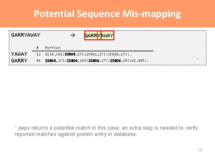 Potential Sequence Mis-mapping GARRYAWAY GARRYAWAY # Portion Example 12 8136, 381: 22806, 273: 25961, Potential Sequence Mis-mapping GARRYAWAY GARRYAWAY # Portion Example 12 8136, 381: 22806, 273: 25961,
