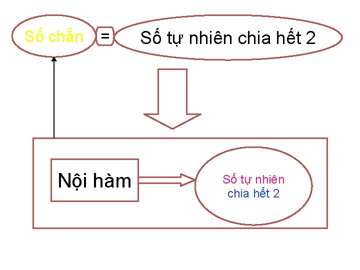 Số chẵn = Nội hàm Số=tự nhiên chia hết 2 Số tự nhiên chia