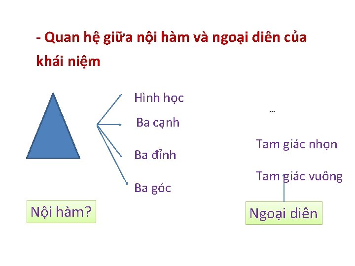 - Quan hệ giữa nội hàm và ngoại diên của khái niệm Hình học