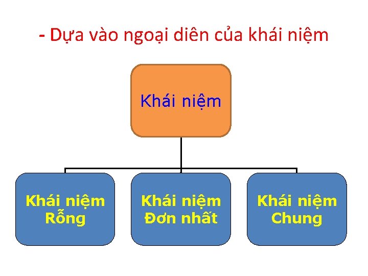 - Dựa vào ngoại diên của khái niệm Khái niệm Rỗng Khái niệm Đơn