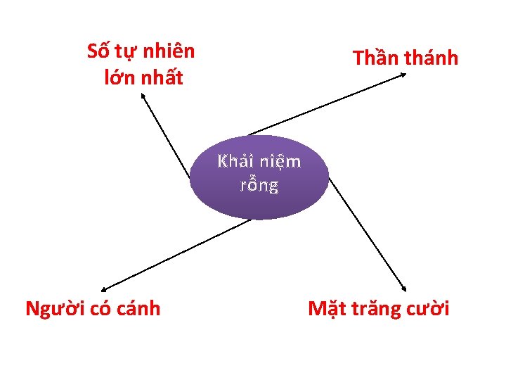 Số tự nhiên lớn nhất Thần thánh Khái niệm rỗng Người có cánh Mặt