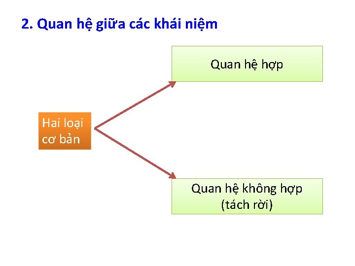 2. Quan hệ giữa các khái niệm Quan hệ hợp Hai loại cơ bản