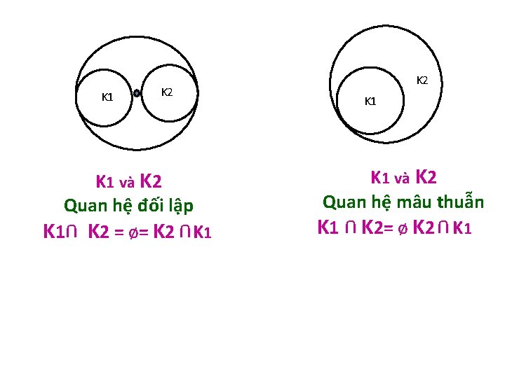 K 2 K 1 và K 2 Quan hệ mâu thuẫn K 1 K