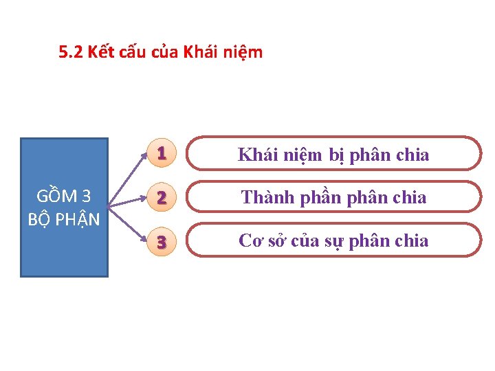 5. 2 Kết cấu của Khái niệm GỒM 3 BỘ PHẬN 1 Khái niệm