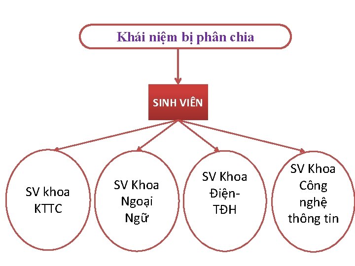 Khái niệm bị phân chia SINH VIÊN SV khoa KTTC SV Khoa Ngoại Ngữ