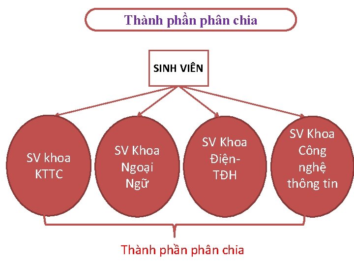 Thành phần phân chia SINH VIÊN SV khoa KTTC SV Khoa Ngoại Ngữ SV