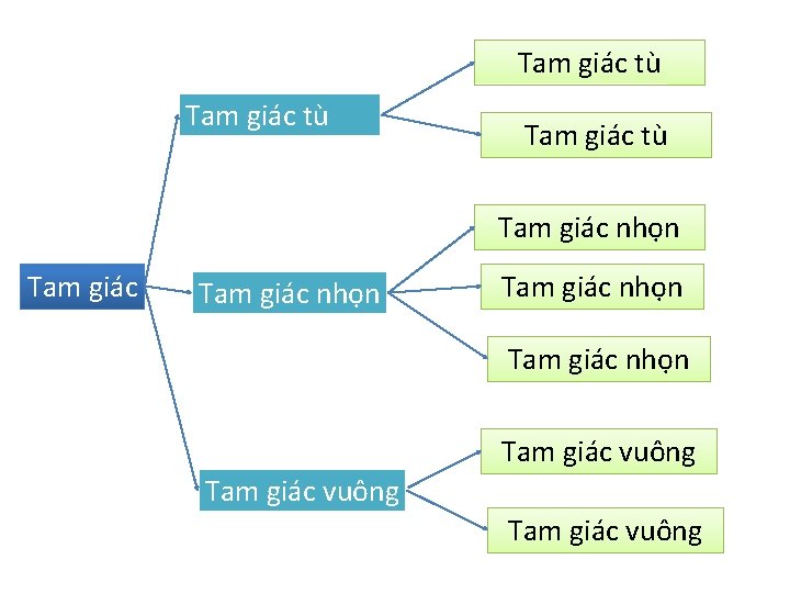 Tam giác tù Tam giác nhọn Tam giác vuông 