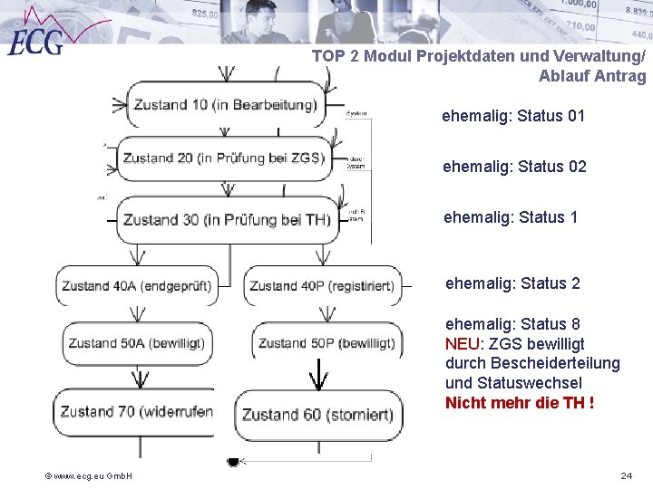 TOP 2 Modul Projektdaten und Verwaltung/ Ablauf Antrag ehemalig: Status 01 ehemalig: Status 02