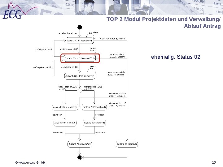 TOP 2 Modul Projektdaten und Verwaltung/ Ablauf Antrag ehemalig: Status 02 © www. ecg.