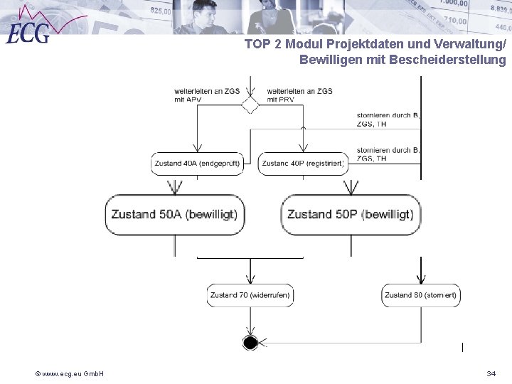 TOP 2 Modul Projektdaten und Verwaltung/ Bewilligen mit Bescheiderstellung © www. ecg. eu Gmb.