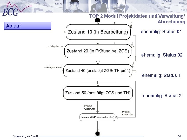 Ablauf TOP 2 Modul Projektdaten und Verwaltung/ Abrechnung ehemalig: Status 01 ehemalig: Status 02