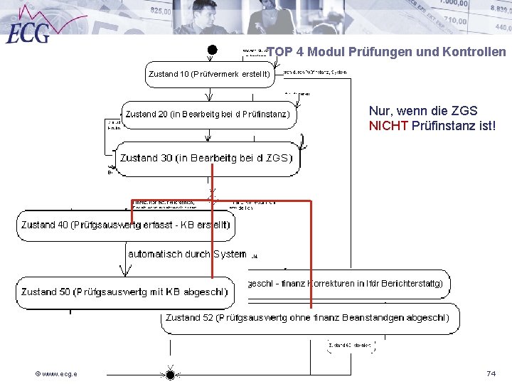 TOP 4 Modul Prüfungen und Kontrollen Nur, wenn die ZGS NICHT Prüfinstanz ist! ©