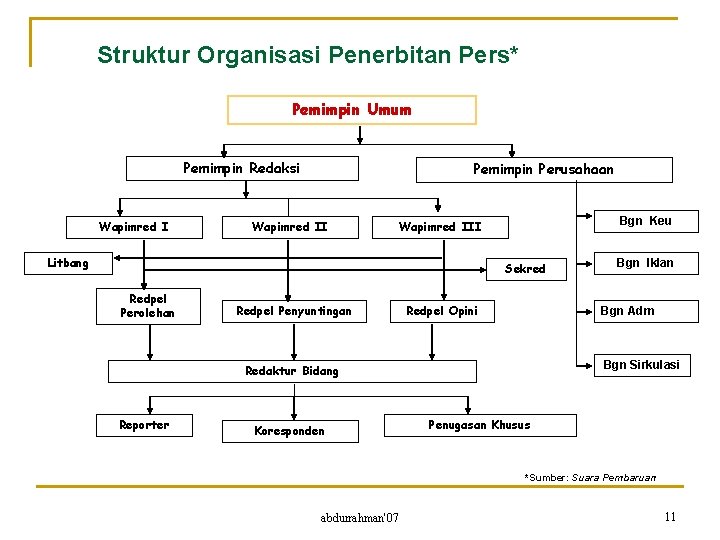 Struktur Organisasi Penerbitan Pers* Pemimpin Umum Pemimpin Redaksi Wapimred I Pemimpin Perusahaan Wapimred II