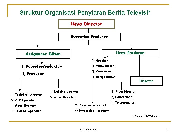 Struktur Organisasi Penyiaran Berita Televisi* News Director Executive Producer News Producer Assignment Editor e