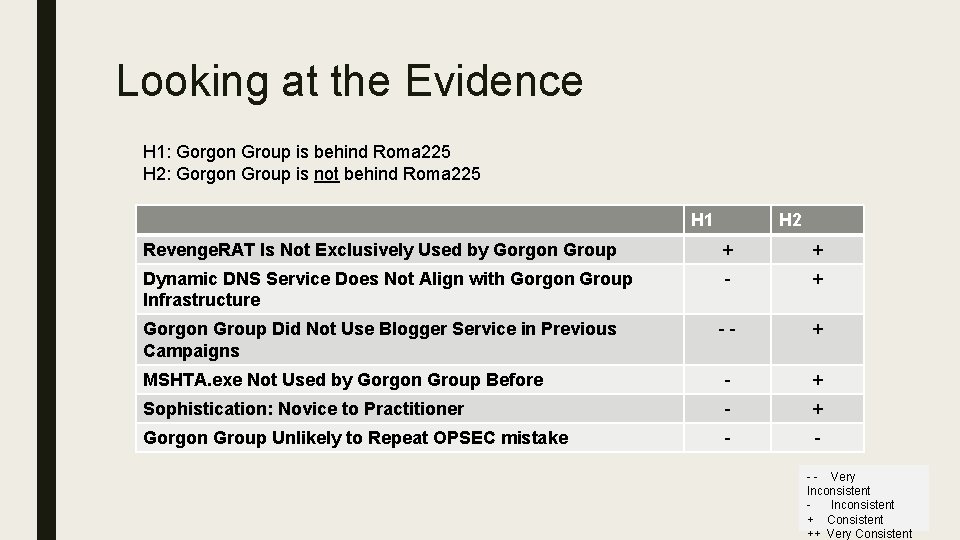 Looking at the Evidence H 1: Gorgon Group is behind Roma 225 H 2: